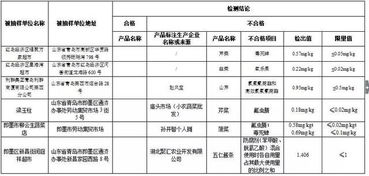 青島這些地方的食品不合格利群大潤發(fā) 上黑榜剛曝光